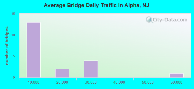 Average Bridge Daily Traffic in Alpha, NJ
