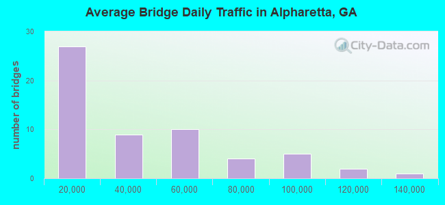 Average Bridge Daily Traffic in Alpharetta, GA