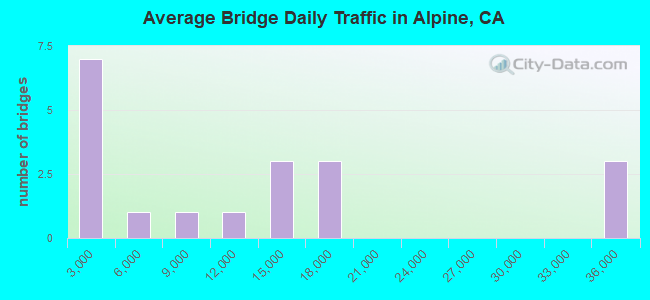 Average Bridge Daily Traffic in Alpine, CA