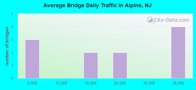 Average Bridge Daily Traffic in Alpine, NJ