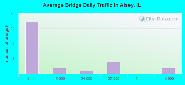 Average Bridge Daily Traffic in Alsey, IL