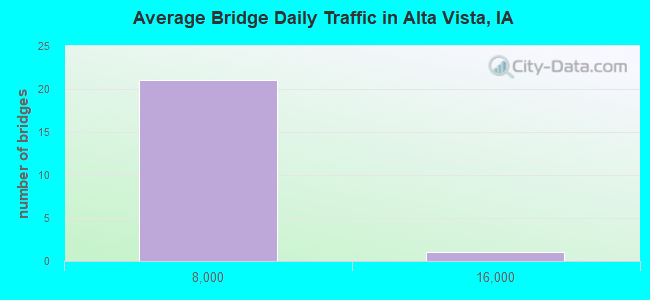 Average Bridge Daily Traffic in Alta Vista, IA