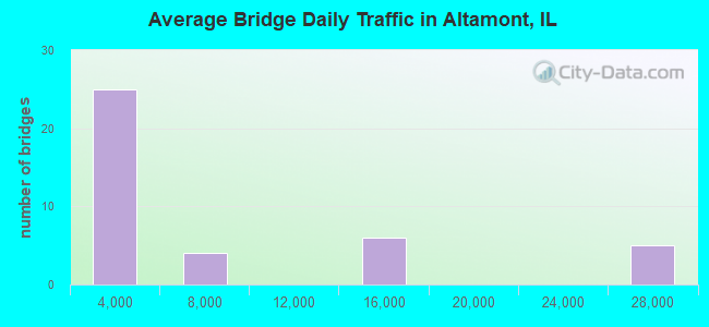 Average Bridge Daily Traffic in Altamont, IL