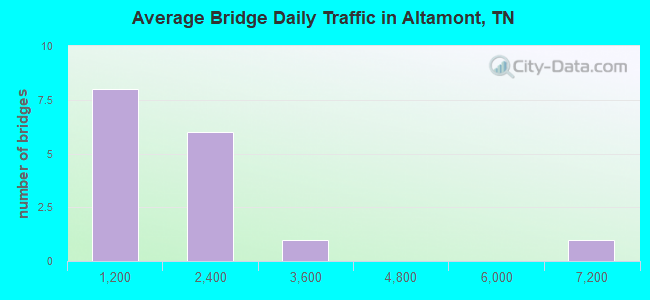 Average Bridge Daily Traffic in Altamont, TN