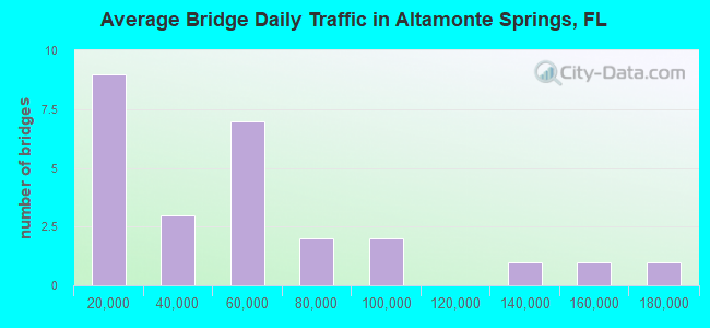 Average Bridge Daily Traffic in Altamonte Springs, FL