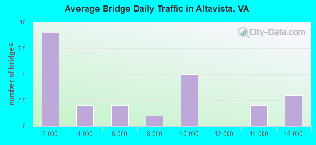 Average Bridge Daily Traffic in Altavista, VA