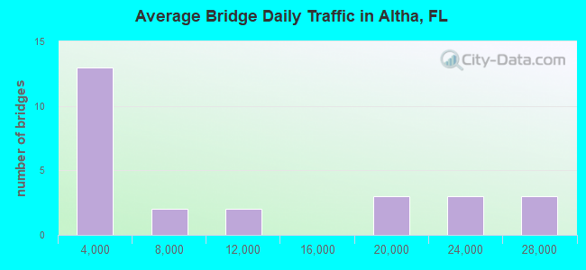 Average Bridge Daily Traffic in Altha, FL