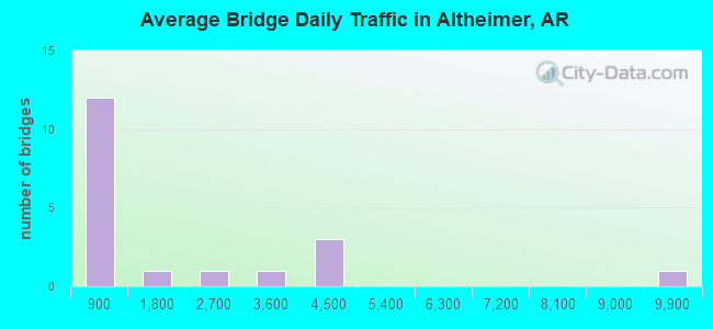 Average Bridge Daily Traffic in Altheimer, AR