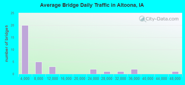 Average Bridge Daily Traffic in Altoona, IA
