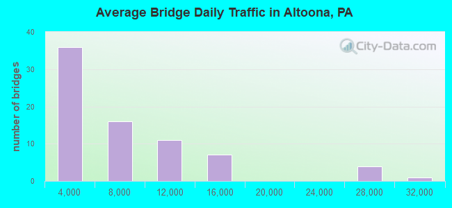 Average Bridge Daily Traffic in Altoona, PA