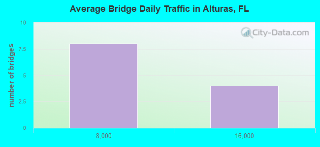 Average Bridge Daily Traffic in Alturas, FL