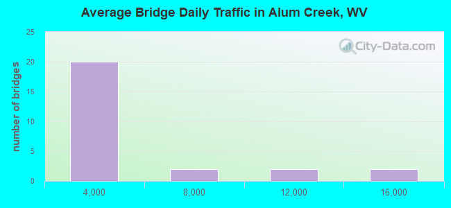 Average Bridge Daily Traffic in Alum Creek, WV