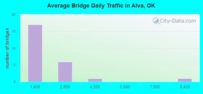 Average Bridge Daily Traffic in Alva, OK