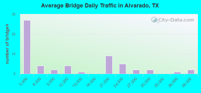 Average Bridge Daily Traffic in Alvarado, TX