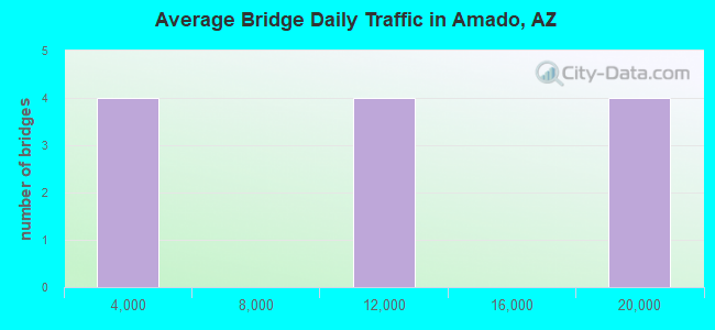 Average Bridge Daily Traffic in Amado, AZ