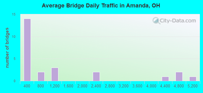 Average Bridge Daily Traffic in Amanda, OH