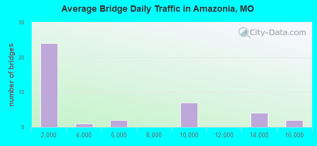 Average Bridge Daily Traffic in Amazonia, MO