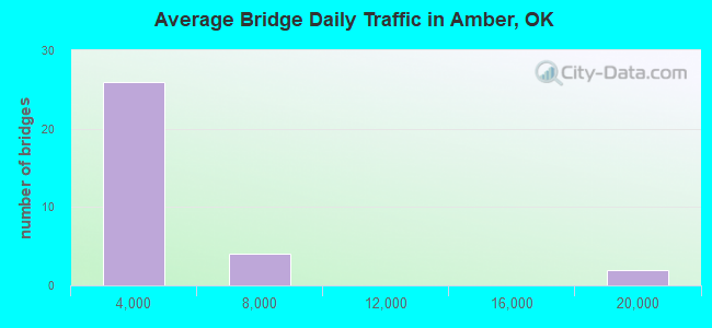Average Bridge Daily Traffic in Amber, OK