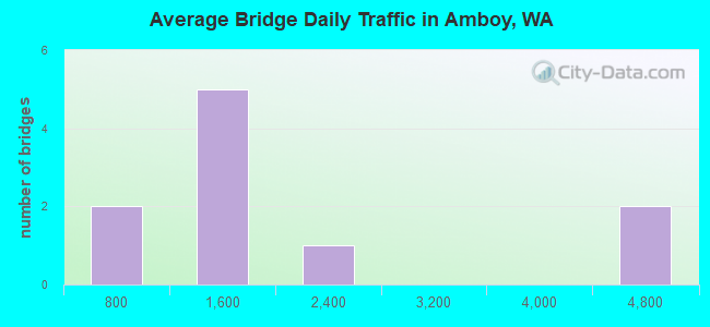 Average Bridge Daily Traffic in Amboy, WA