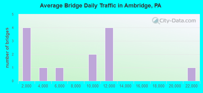 Average Bridge Daily Traffic in Ambridge, PA
