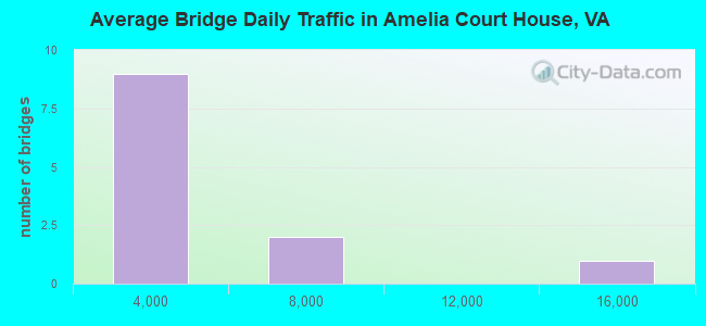 Average Bridge Daily Traffic in Amelia Court House, VA