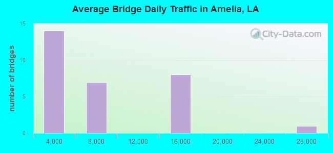 Average Bridge Daily Traffic in Amelia, LA