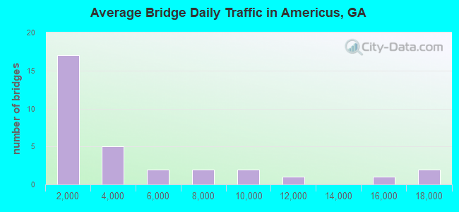 Average Bridge Daily Traffic in Americus, GA