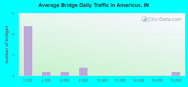 Average Bridge Daily Traffic in Americus, IN