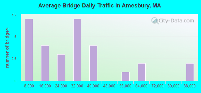 Average Bridge Daily Traffic in Amesbury, MA
