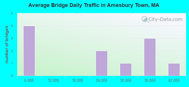 Average Bridge Daily Traffic in Amesbury Town, MA