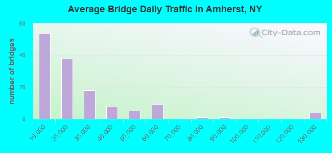Average Bridge Daily Traffic in Amherst, NY