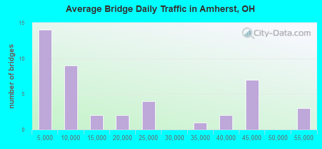 Average Bridge Daily Traffic in Amherst, OH