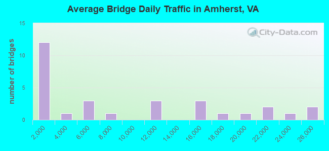 Average Bridge Daily Traffic in Amherst, VA