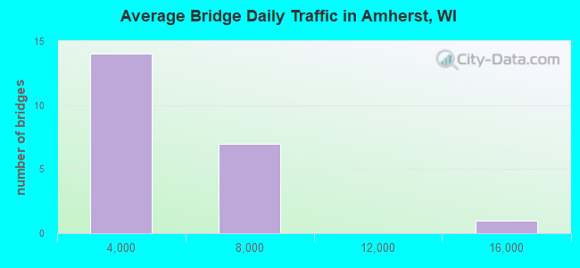 Average Bridge Daily Traffic in Amherst, WI