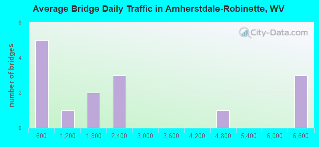 Average Bridge Daily Traffic in Amherstdale-Robinette, WV