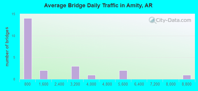 Average Bridge Daily Traffic in Amity, AR