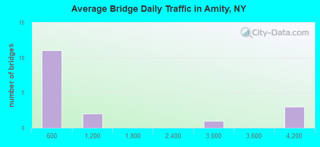 Average Bridge Daily Traffic in Amity, NY