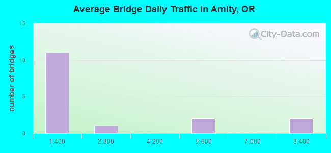 Average Bridge Daily Traffic in Amity, OR