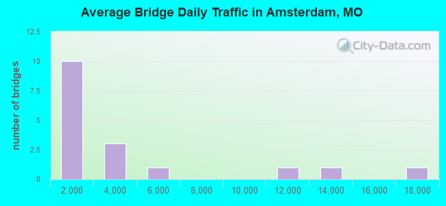 Average Bridge Daily Traffic in Amsterdam, MO