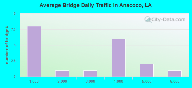 Average Bridge Daily Traffic in Anacoco, LA