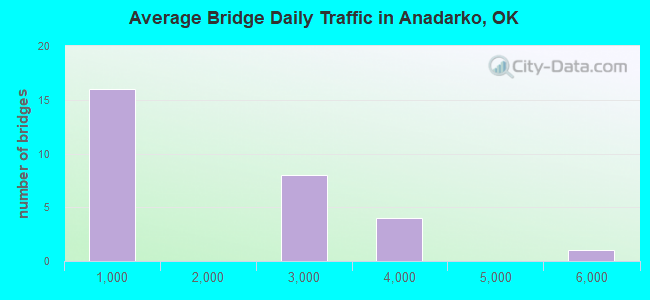 Average Bridge Daily Traffic in Anadarko, OK
