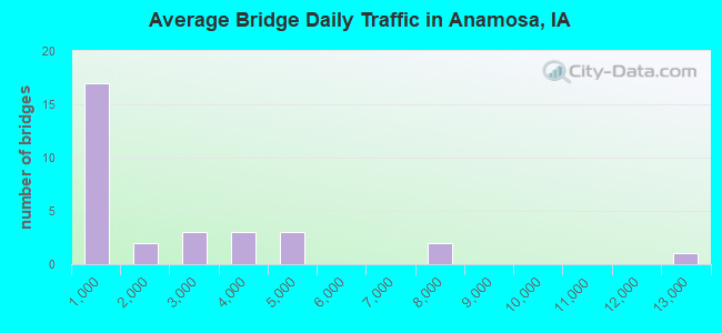 Average Bridge Daily Traffic in Anamosa, IA