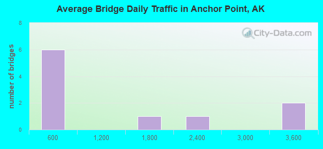 Average Bridge Daily Traffic in Anchor Point, AK