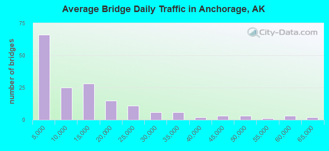 Average Bridge Daily Traffic in Anchorage, AK
