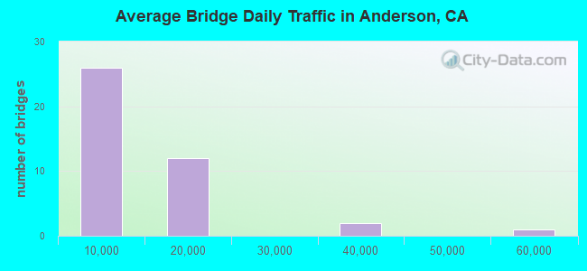 Average Bridge Daily Traffic in Anderson, CA