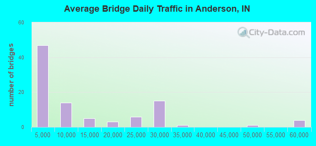 Average Bridge Daily Traffic in Anderson, IN