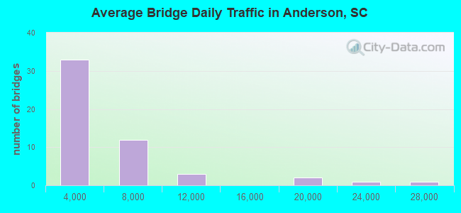 Average Bridge Daily Traffic in Anderson, SC