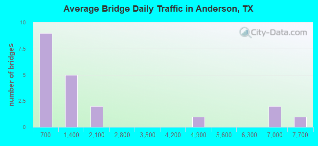 Average Bridge Daily Traffic in Anderson, TX