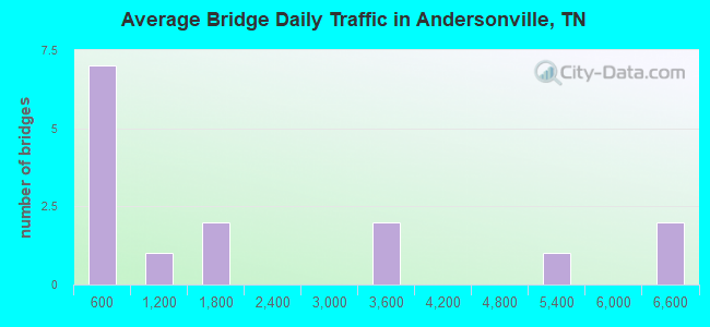 Average Bridge Daily Traffic in Andersonville, TN