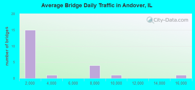 Average Bridge Daily Traffic in Andover, IL